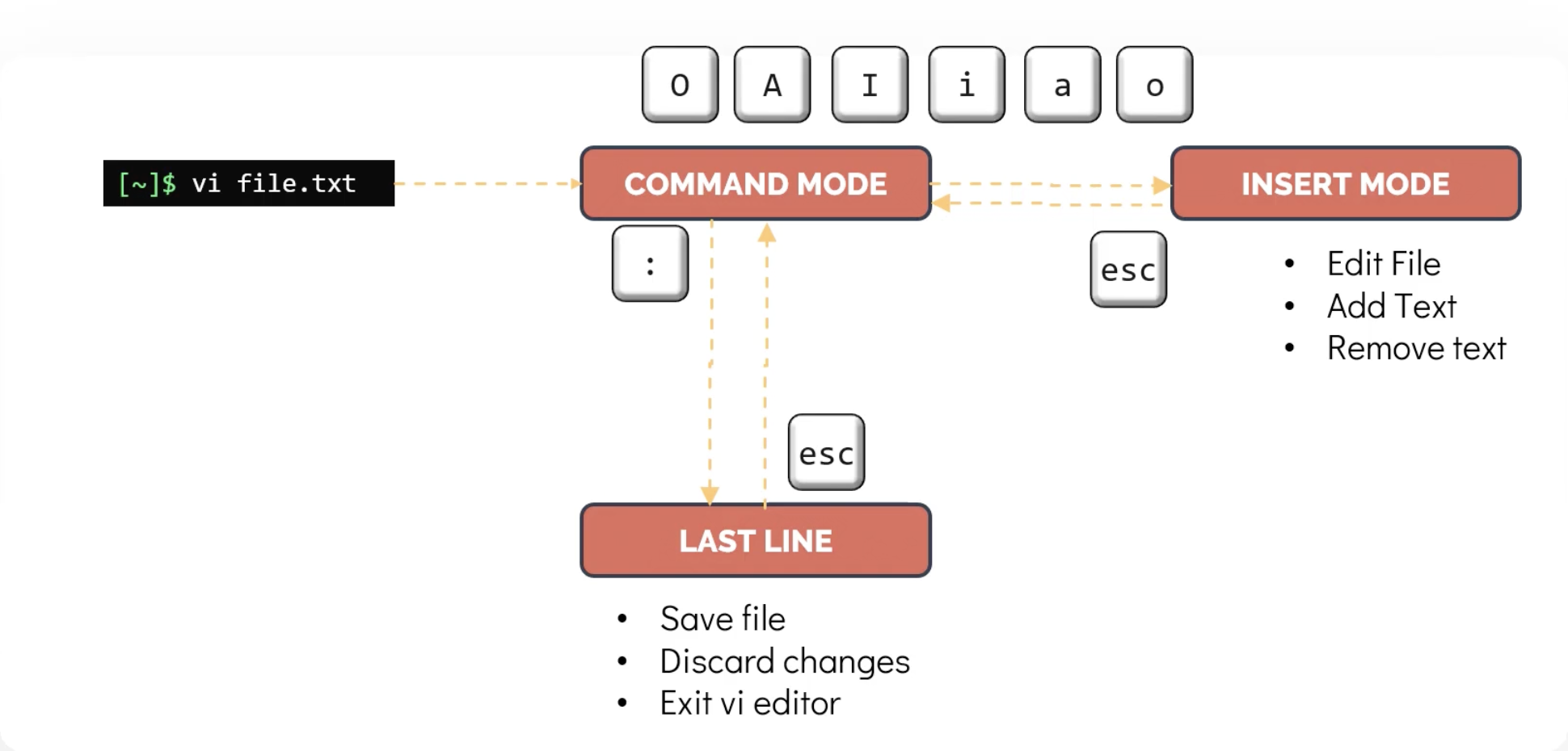 vi modes & switching commands for devops engineer